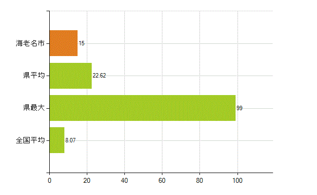 海老名市の業務別薬剤師数：医薬品販売業（薬種商を含む)(人)