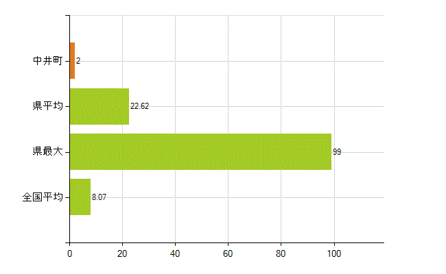 足柄上郡中井町の業務別薬剤師数：医薬品販売業（薬種商を含む)(人)