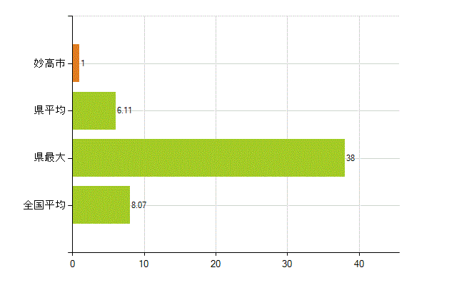 妙高市の業務別薬剤師数：医薬品販売業（薬種商を含む)(人)