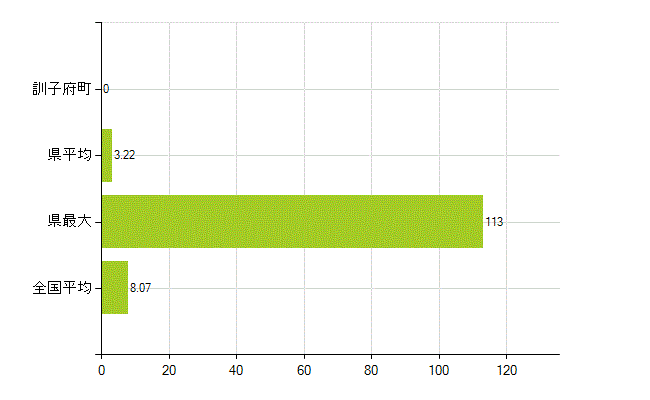 常呂郡訓子府町の業務別薬剤師数：医薬品販売業（薬種商を含む)(人)