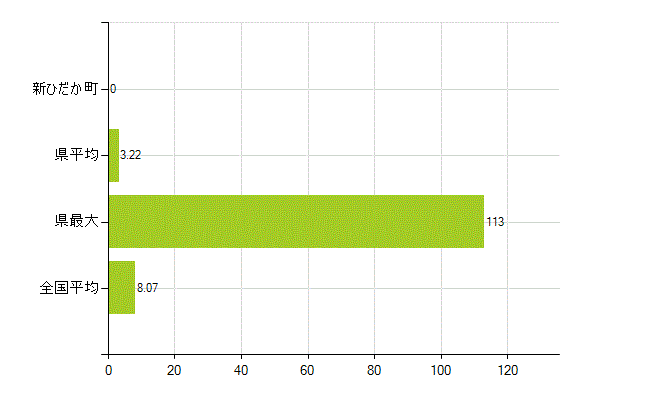 日高郡新ひだか町の業務別薬剤師数：医薬品販売業（薬種商を含む)(人)