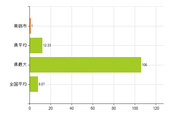 南砺市の業務別薬剤師数：医薬品販売業（薬種商を含む)(人)