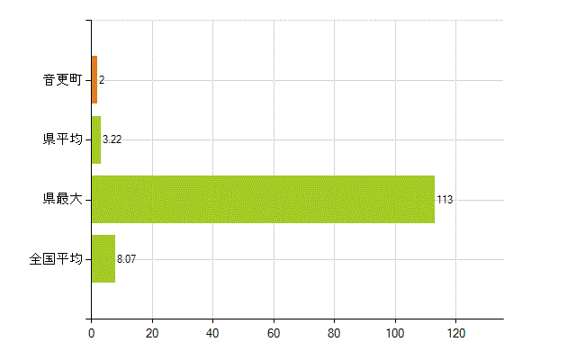 河東郡音更町の業務別薬剤師数：医薬品販売業（薬種商を含む)(人)