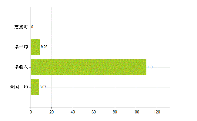 羽咋郡志賀町の業務別薬剤師数：医薬品販売業（薬種商を含む)(人)