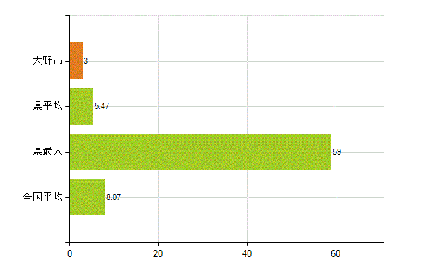 大野市の業務別薬剤師数：医薬品販売業（薬種商を含む)(人)
