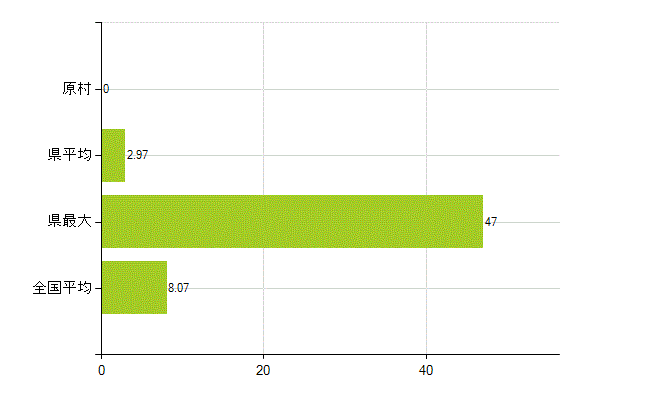 諏訪郡原村の業務別薬剤師数：医薬品販売業（薬種商を含む)(人)