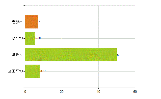 恵那市の業務別薬剤師数：医薬品販売業（薬種商を含む)(人)