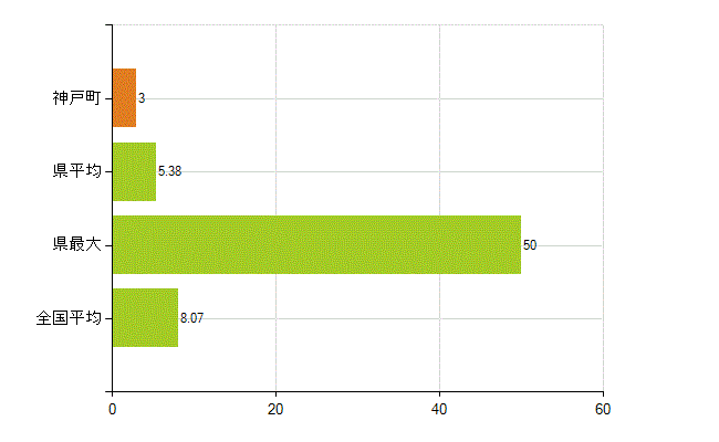 安八郡神戸町の業務別薬剤師数：医薬品販売業（薬種商を含む)(人)