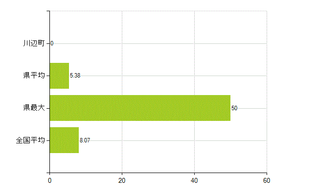 加茂郡川辺町の業務別薬剤師数：医薬品販売業（薬種商を含む)(人)