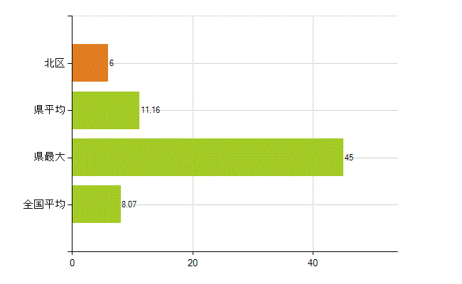 浜松市北区の業務別薬剤師数：医薬品販売業（薬種商を含む)(人)