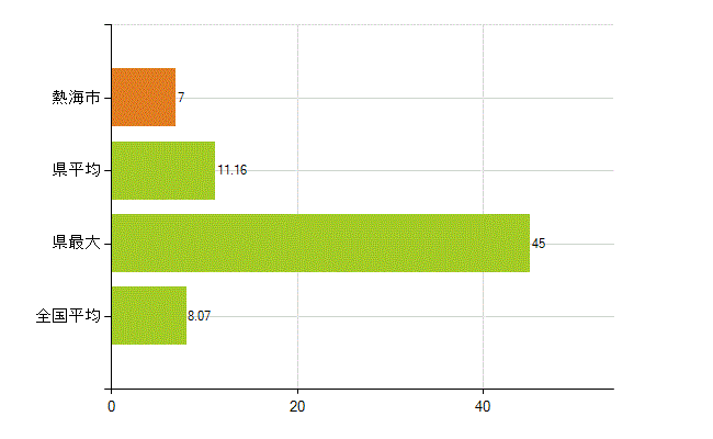 熱海市の業務別薬剤師数：医薬品販売業（薬種商を含む)(人)