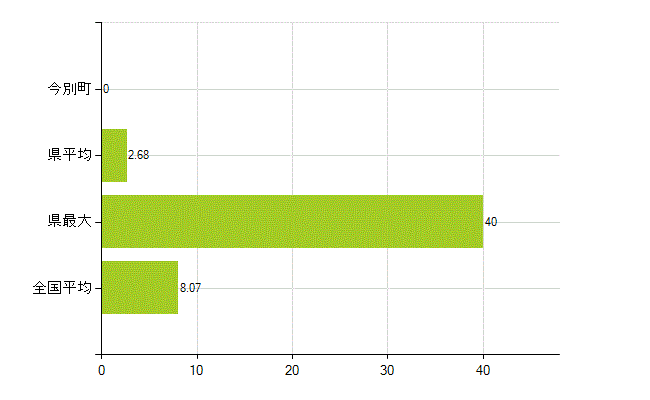 東津軽郡今別町の業務別薬剤師数：医薬品販売業（薬種商を含む)(人)