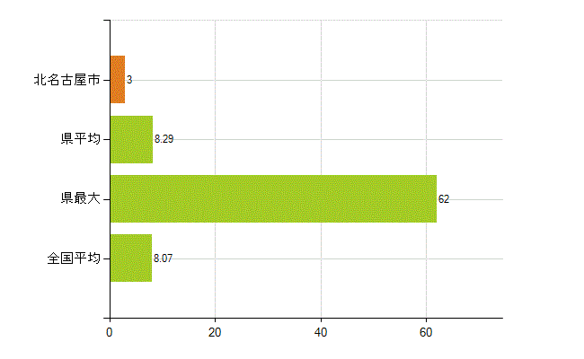 北名古屋市の業務別薬剤師数：医薬品販売業（薬種商を含む)(人)