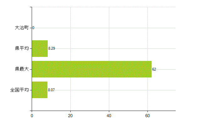 海部郡大治町の業務別薬剤師数：医薬品販売業（薬種商を含む)(人)