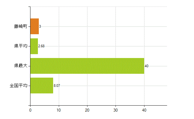 南津軽郡藤崎町の業務別薬剤師数：医薬品販売業（薬種商を含む)(人)