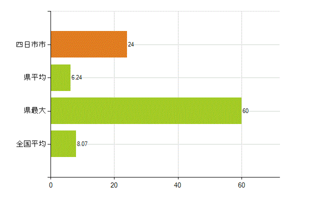 四日市市の業務別薬剤師数：医薬品販売業（薬種商を含む)(人)