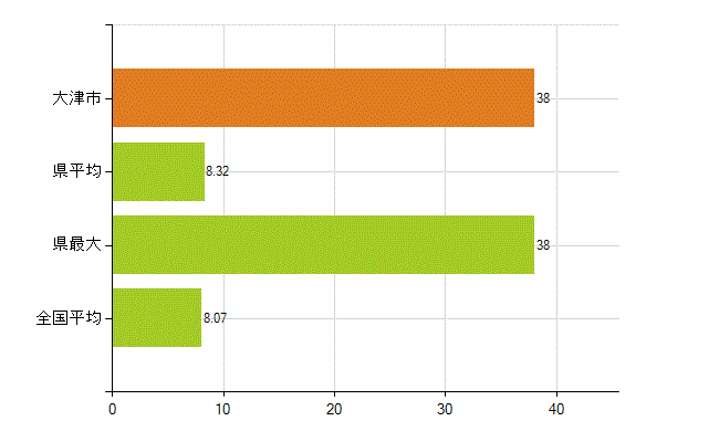 大津市の業務別薬剤師数：医薬品販売業（薬種商を含む)(人)