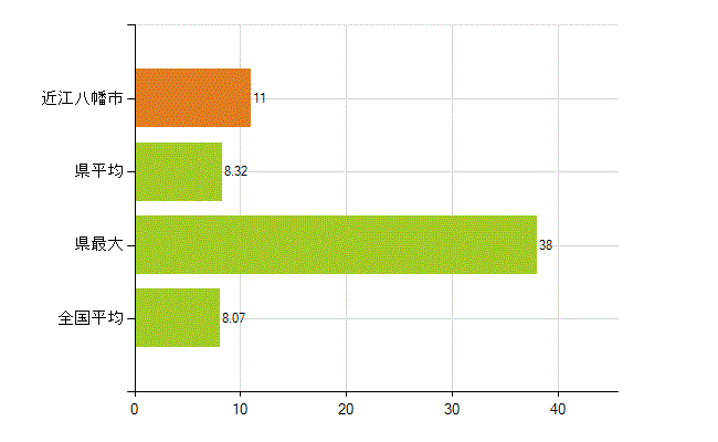 近江八幡市の業務別薬剤師数：医薬品販売業（薬種商を含む)(人)