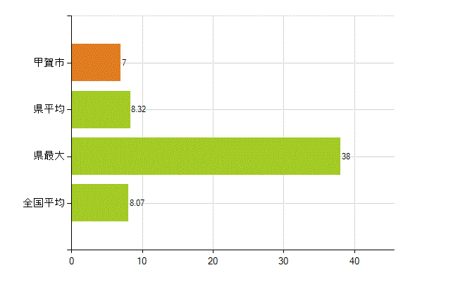 甲賀市の業務別薬剤師数：医薬品販売業（薬種商を含む)(人)