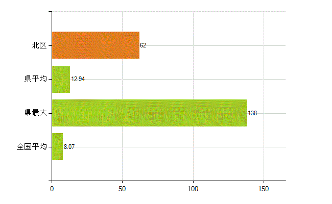 大阪市北区の業務別薬剤師数：医薬品販売業（薬種商を含む)(人)