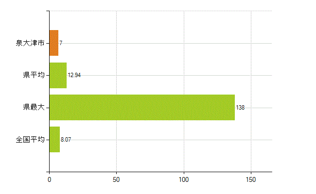 泉大津市の業務別薬剤師数：医薬品販売業（薬種商を含む)(人)
