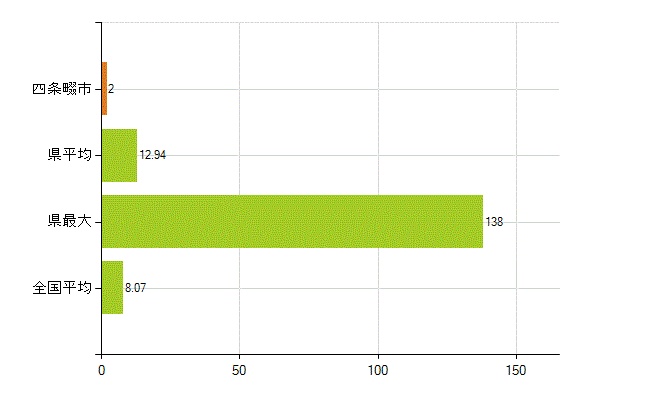 四條畷市の業務別薬剤師数：医薬品販売業（薬種商を含む)(人)