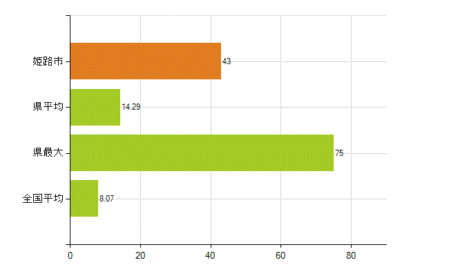 姫路市の業務別薬剤師数：医薬品販売業（薬種商を含む)(人)