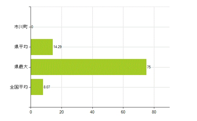 神崎郡市川町の業務別薬剤師数：医薬品販売業（薬種商を含む)(人)