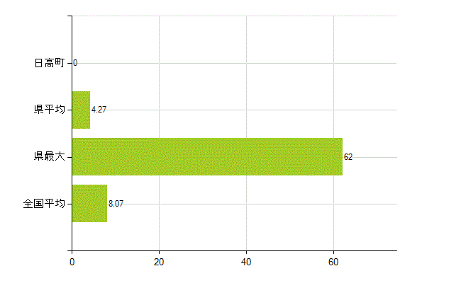 日高郡日高町の業務別薬剤師数：医薬品販売業（薬種商を含む)(人)