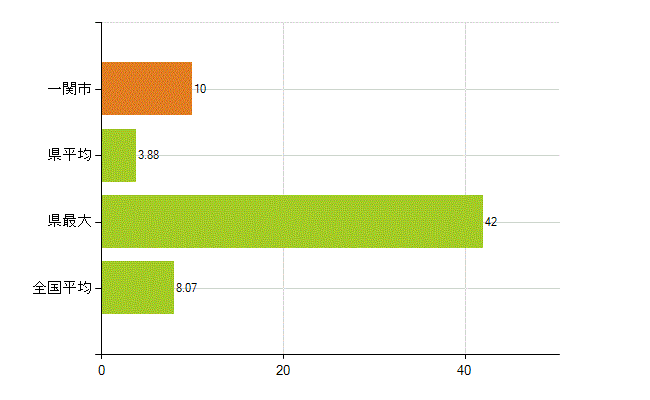 一関市の業務別薬剤師数：医薬品販売業（薬種商を含む)(人)
