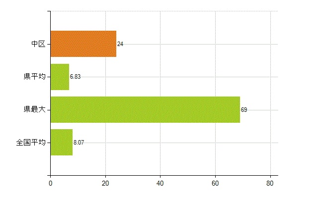 岡山市中区の業務別薬剤師数：医薬品販売業（薬種商を含む)(人)