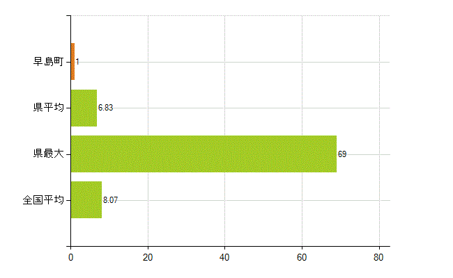 都窪郡早島町の業務別薬剤師数：医薬品販売業（薬種商を含む)(人)