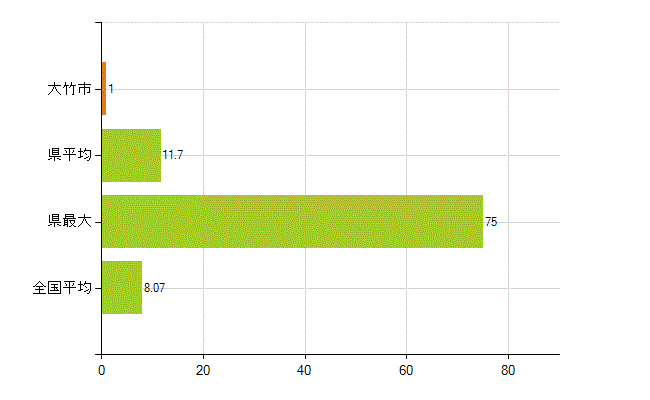 大竹市の業務別薬剤師数：医薬品販売業（薬種商を含む)(人)