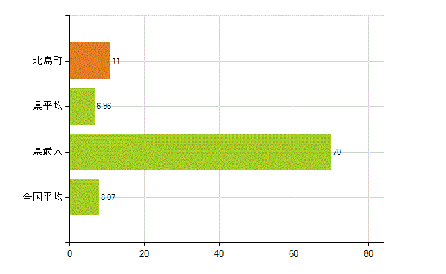 板野郡北島町の業務別薬剤師数：医薬品販売業（薬種商を含む)(人)