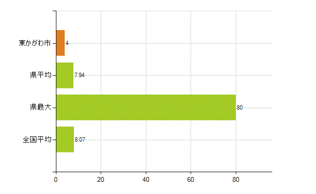 東かがわ市の業務別薬剤師数：医薬品販売業（薬種商を含む)(人)
