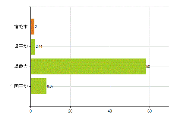 宿毛市の業務別薬剤師数：医薬品販売業（薬種商を含む)(人)