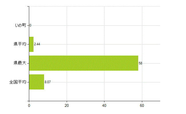 吾川郡いの町の業務別薬剤師数：医薬品販売業（薬種商を含む)(人)