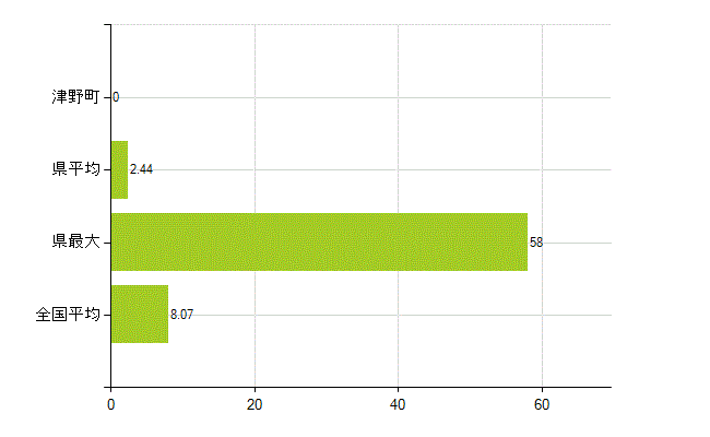高岡郡津野町の業務別薬剤師数：医薬品販売業（薬種商を含む)(人)