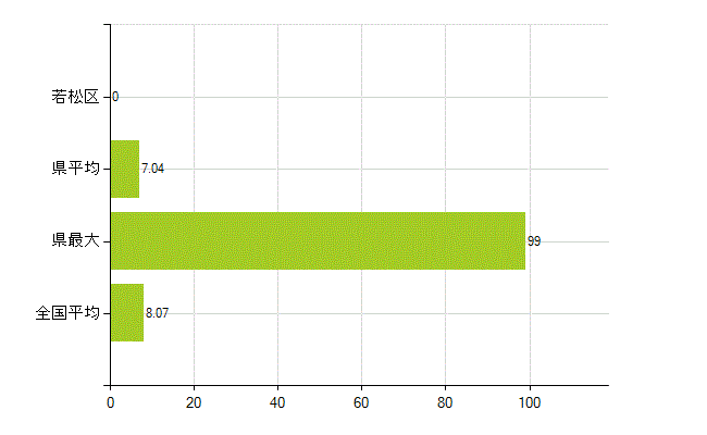 北九州市若松区の業務別薬剤師数：医薬品販売業（薬種商を含む)(人)