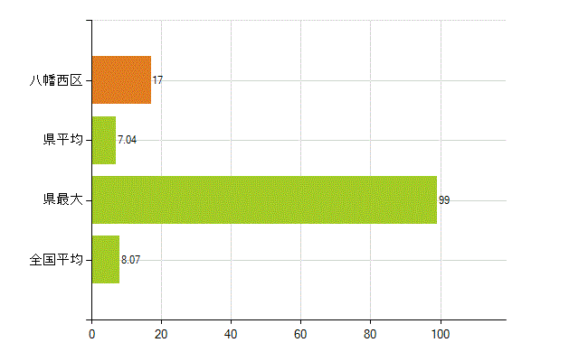北九州市八幡西区の業務別薬剤師数：医薬品販売業（薬種商を含む)(人)