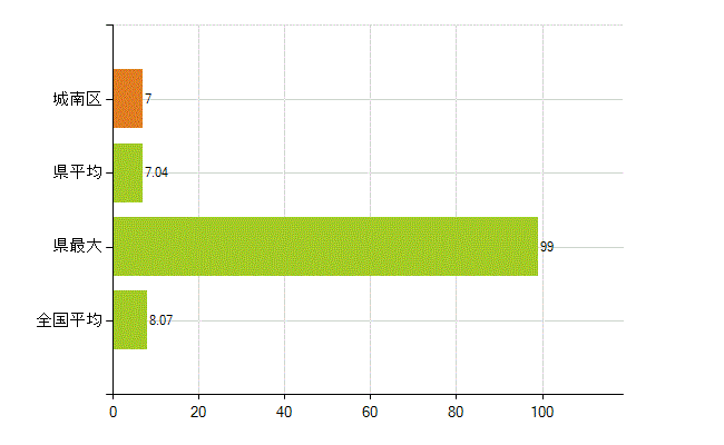福岡市城南区の業務別薬剤師数：医薬品販売業（薬種商を含む)(人)
