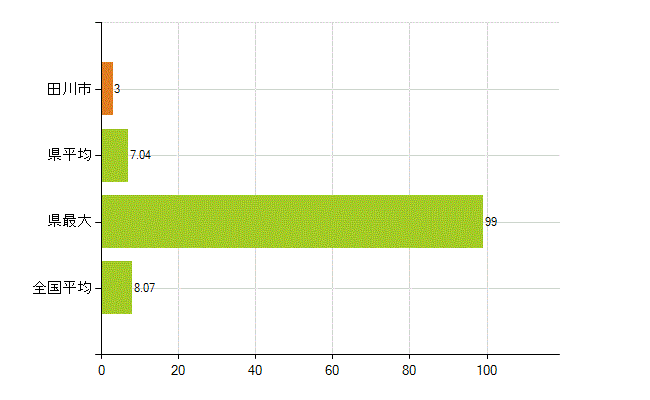 田川市の業務別薬剤師数：医薬品販売業（薬種商を含む)(人)
