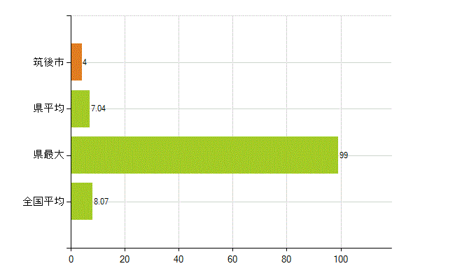 筑後市の業務別薬剤師数：医薬品販売業（薬種商を含む)(人)