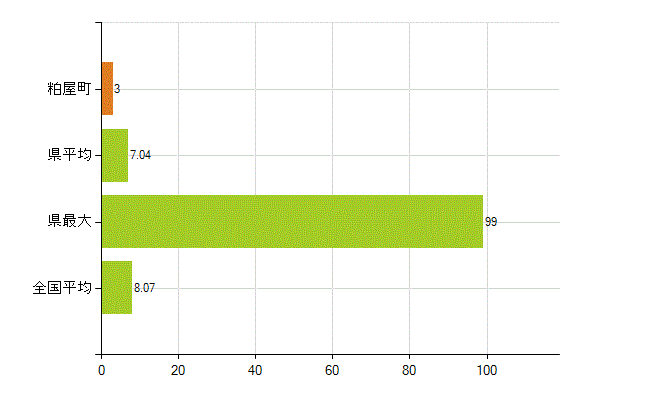 糟屋郡粕屋町の業務別薬剤師数：医薬品販売業（薬種商を含む)(人)