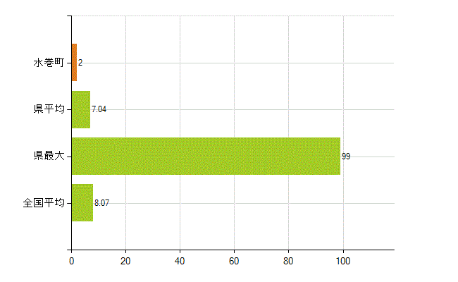 遠賀郡水巻町の業務別薬剤師数：医薬品販売業（薬種商を含む)(人)