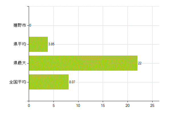 嬉野市の業務別薬剤師数：医薬品販売業（薬種商を含む)(人)