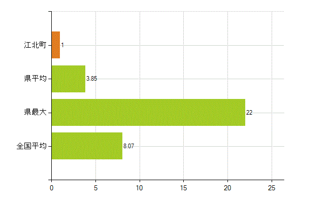 杵島郡江北町の業務別薬剤師数：医薬品販売業（薬種商を含む)(人)