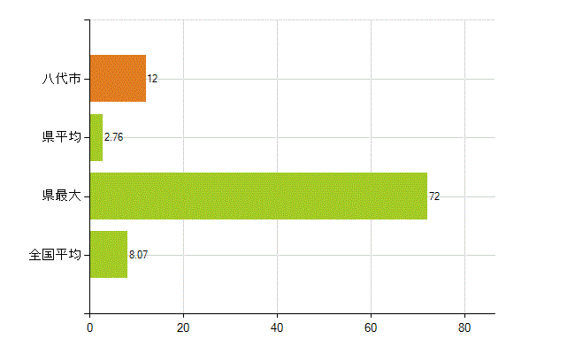 八代市の業務別薬剤師数：医薬品販売業（薬種商を含む)(人)