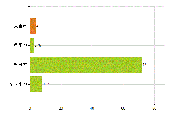 人吉市の業務別薬剤師数：医薬品販売業（薬種商を含む)(人)