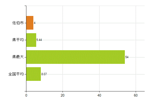 佐伯市の業務別薬剤師数：医薬品販売業（薬種商を含む)(人)